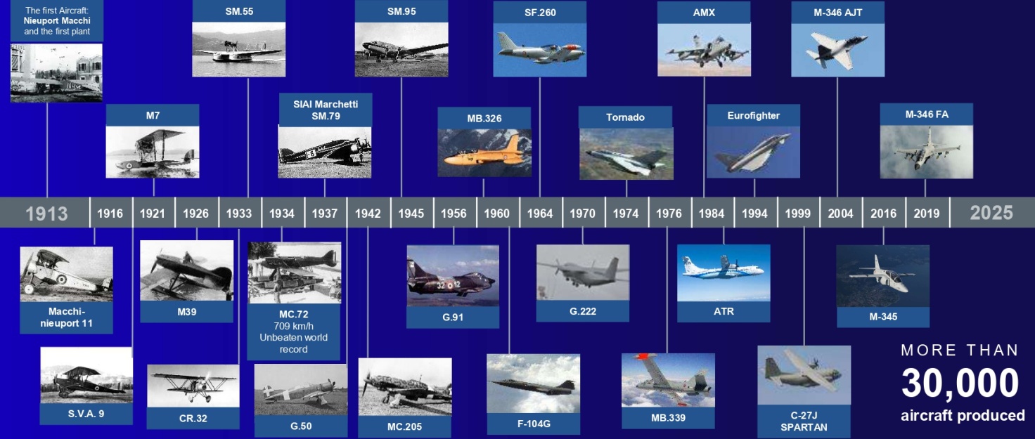 Più di 30.000 velivoli prodotti: la timeline dell'industria aeronautica italiana dal 1913 al 2025.