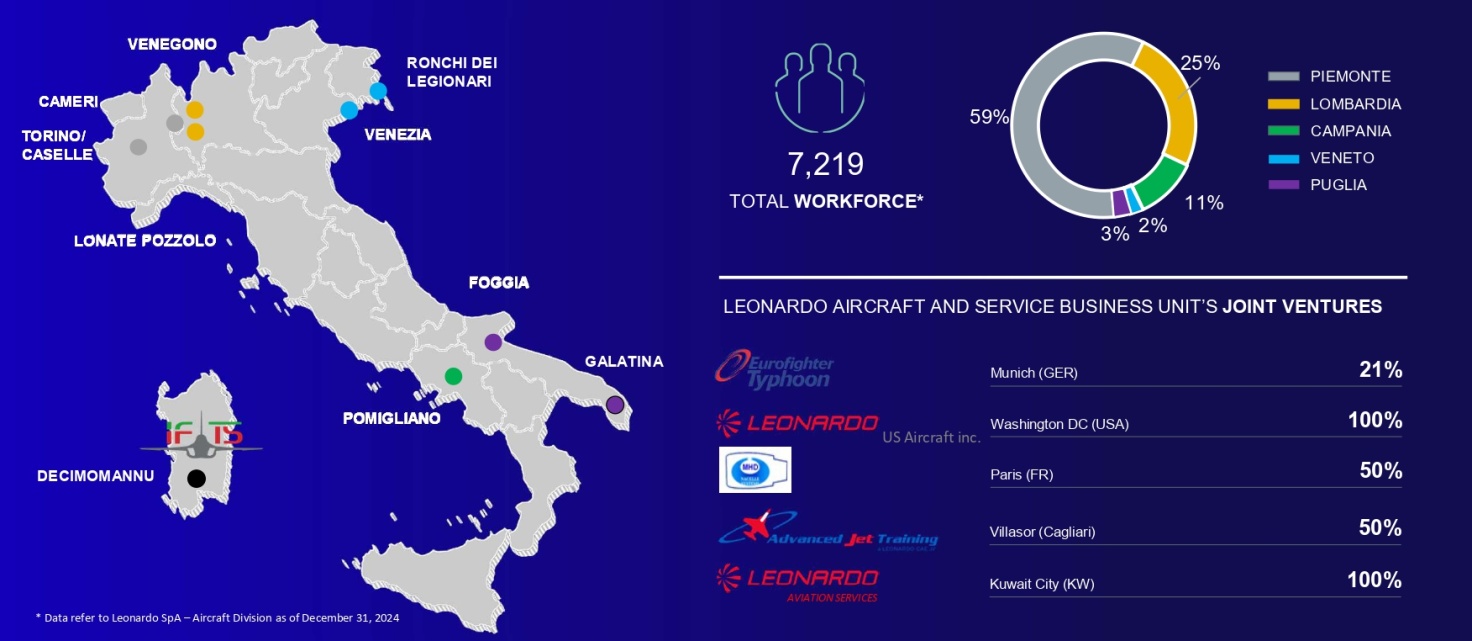 Distribuzione territoriale del settore Aircraft e Service: 7.219 lavoratori, di cui solo l'11% in Campania.
