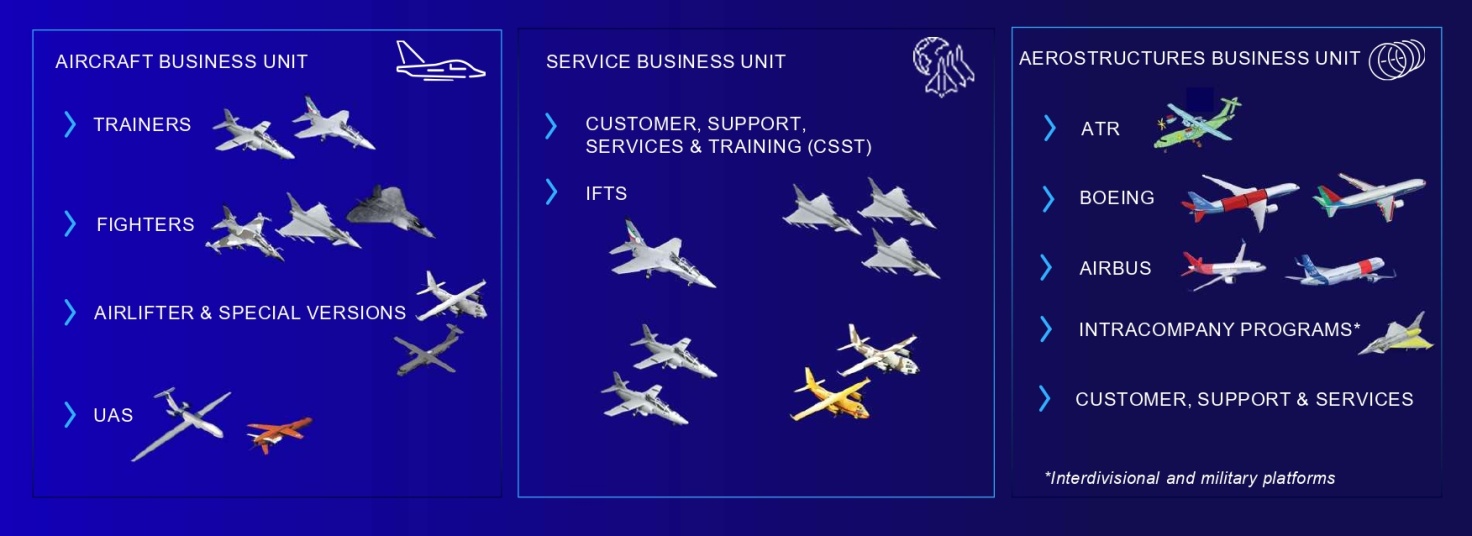 Le tre Business Unit del settore aeronautico: Aircraft, Service, Aerostructures.